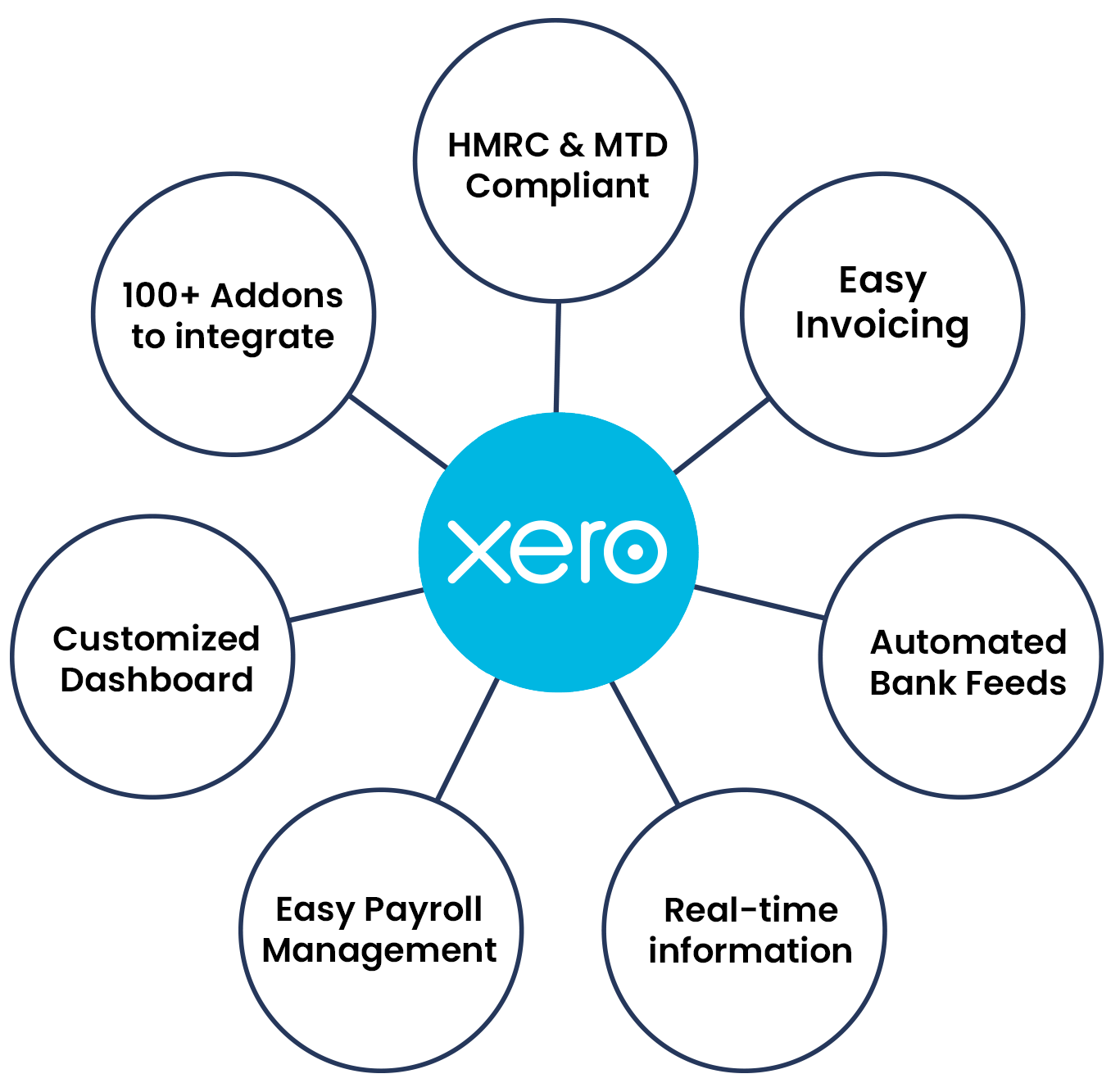 Xero Online Accounting & Bookkeeping